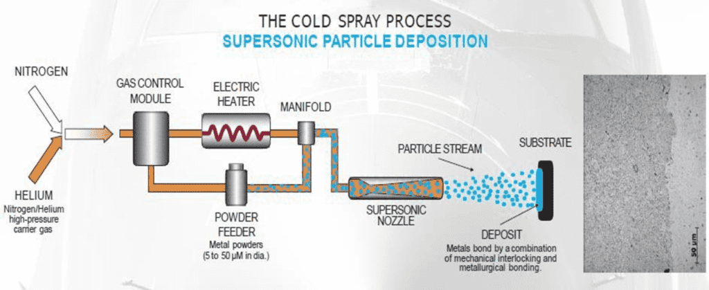 The Cold Spray process supersonic particle deposition